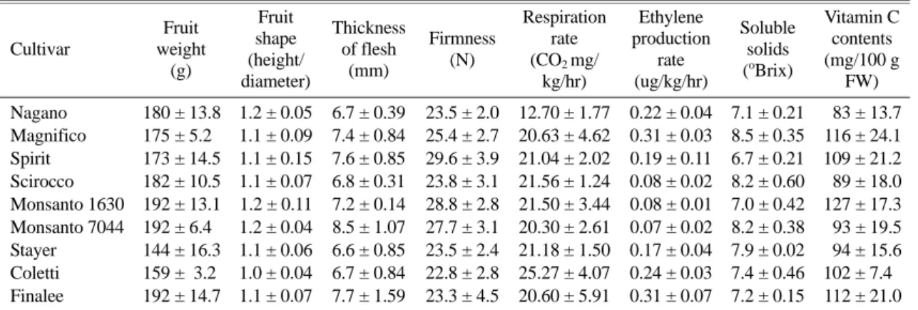 Table 1. The fruit characteristics of twelve cultivars paprika cultivated in 2011.