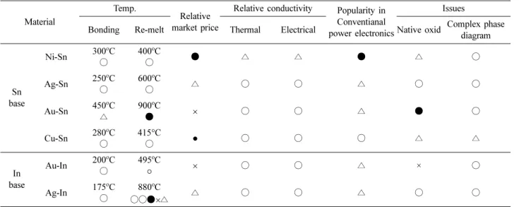 Fig. 4 는 다양한 TLP 접합에서 형성되는 금속간 화합 물의 종류를 확인하기 위하여 Cu-Sn, Ni-Sn, Ag-Sn의 2원 계 상태도를 나타낸 것이다