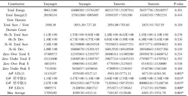 Table 14. Peak and PeakValue in Under 54 Years Old Female Group(Unit: dB)Table 13. Energy in Under 54 Years Old Female Group(Unit: dB)