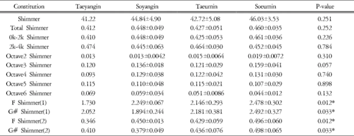 Table 17. Shimmer in Over 55 Years Old Female Group(Unit: dB)