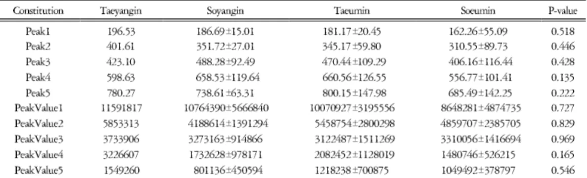 Table 20. Peak, PeakValue in Over 55 Years Old Female Group(Unit: dB)
