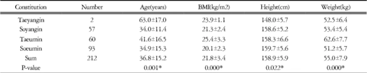 Table 1. General Characteristics of Experimental Participants in Total Female Group(Unit: Mean±S.D.)