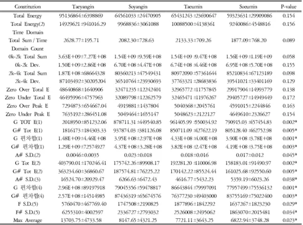 Table 7. Energy in Total Female Group(Unit: dB)