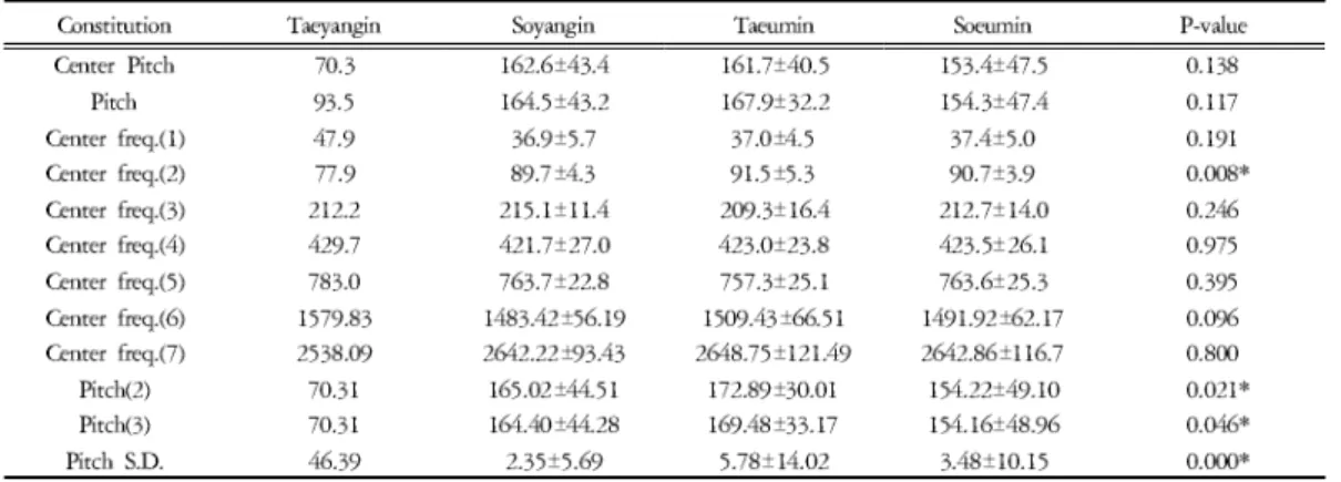 Table 9. Pitch in Under 54 Years Old Female Group(Unit: Hz)