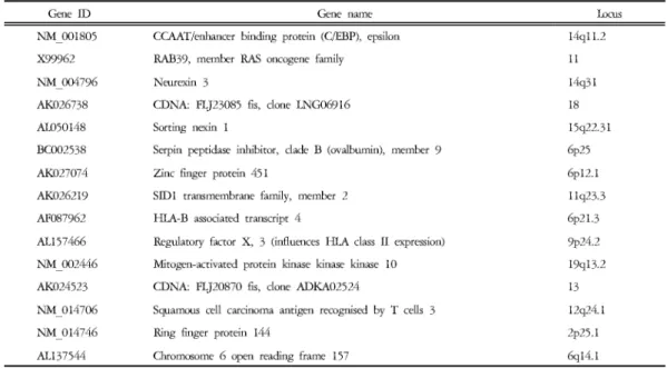 Table 6. The List of Genes that Over Express in Taeumin