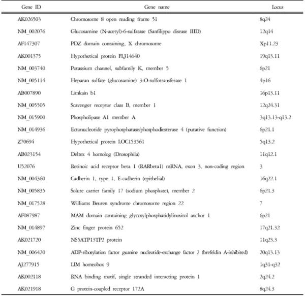 Table 8. The List of Genes that Over Express in Soyangin