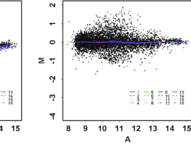 Fig. 1. M-A Plot Before and After Normalization