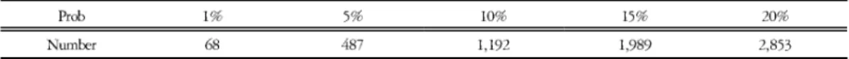 Table 1. Selected Gene Count which It Follows at Level of Significance
