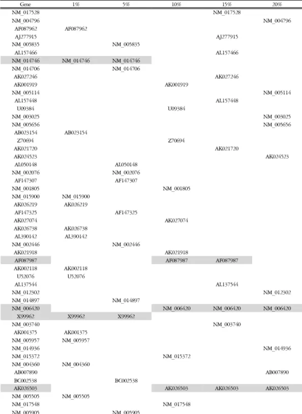 Table 2. Selected Gene List which It Follows at Level of Significance