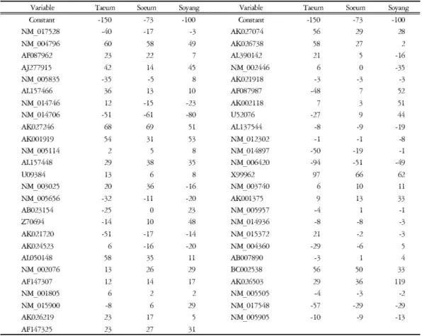 Table 3. The Coefficient against Each Gene which it Follows in Discrimination Analysis