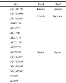 Table 5. The Gene List which is Selected with Duplication