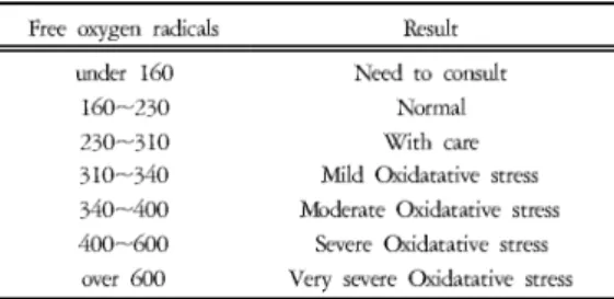 Table 1. Classification of Oxidatative Stress