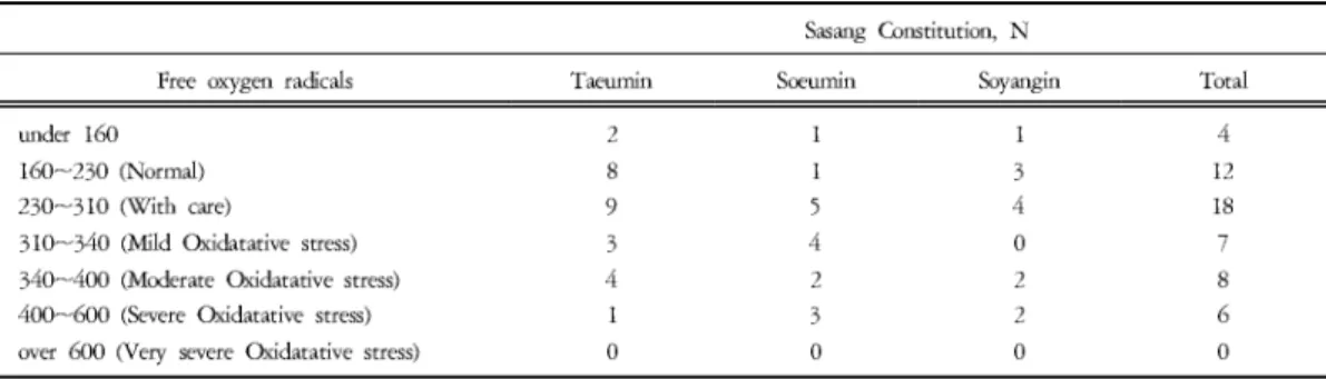 Table 3. Sasang Constitutional Distribution by Free Oxygen Radicals