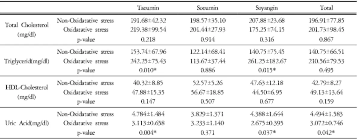 Table 4. Comparisons of Total Cholesterol, Triglyceride, HDL-Cholesterol and Uric Acid