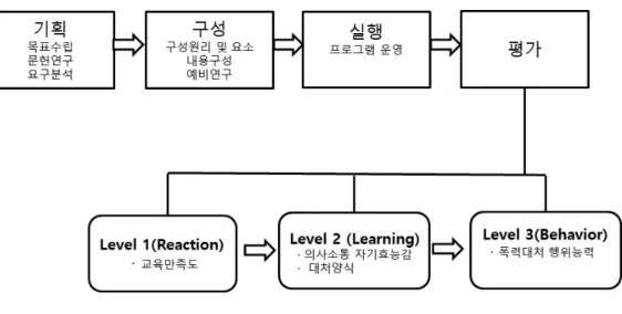 그림 3. 본 연구의 개념적 기틀