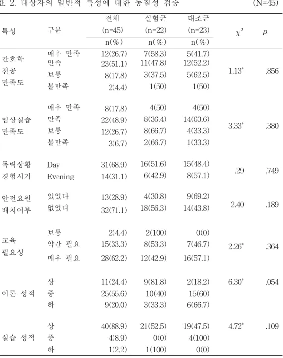 표 2. 대상자의 일반적 특성에 대한 동질성 검증 (N=45) 특성 구분 전체 (n=45) 실험군(n=22) 대조군(n=23)   p n(%)     n(%)     n(%) 간호학 전공 만족도 매우 만족 12(26.7) 7(58.3) 5(41.7) 1.13 * .856만족23(51.1)11(47.8)12(52.2)보통8(17.8)3(37.5)5(62.5) 불만족 2(4.4) 1(50) 1(50) 임상실습 만족도 매우 만족 8(17.8) 4(50) 4