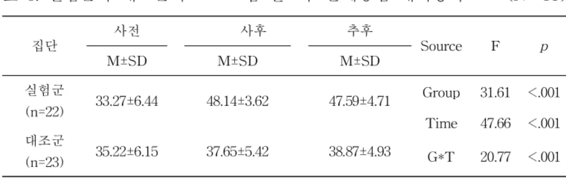표 6. 실험군과 대조군의 프로그램 전・후 문제중심 대처양식 (N=45) 집단 사전　 사후 추후 Source F p M±SD M±SD M±SD 실험군 (n=22) 33.27±6.44 48.14±3.62 47.59±4.71 Group 31.61 <.001 Time 47.66 <.001 대조군 (n=23) 35.22±6.15 37.65±5.42 38.87±4.93 G*T 20.77 <.001 제 3가설: 폭력예방 프로그램에 참여한 실험군은 대