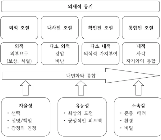 그림 1. 기본심리욕구에 따른 자기결정성 연속체(Deci &amp; Ryan, 2000).