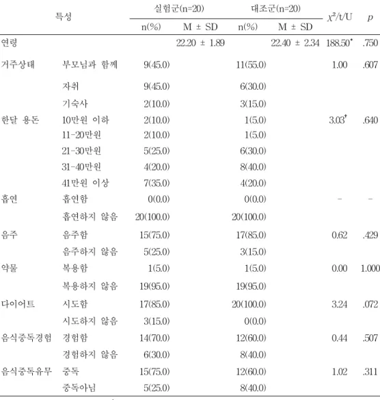 표 3. 실험군·대조군 인구사회학적 및 건강관련 특성의 동질성 검증 (N=40) 특성 실험군(n=20) 대조군(n=20) χ ²/t/U p n(%) M ± SD n(%) M ± SD 연령 22.20 ± 1.89 22.40 ± 2.34 188.50 * .750 거주상태 부모님과 함께 9(45.0) 11(55.0) 1.00 .607 자취 9(45.0) 6(30.0) 기숙사 2(10.0) 3(15.0) 한달 용돈 10만원 이하 2(10.0) 1(5.0) 3.0