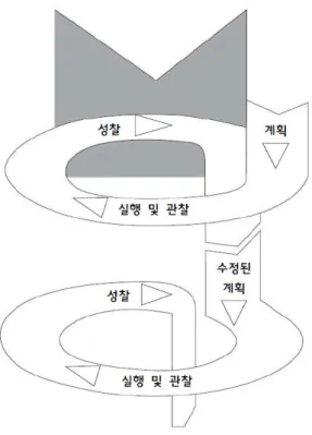 그림 1. 실행연구 모형