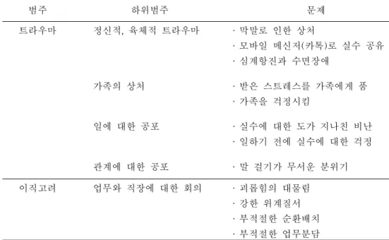 표 4. 참여자의 직장 내 괴롭힘 문제 범주 하위범주 문제 트라우마 정신적, 육체적 트라우마 · 막말로 인한 상처 · 모바일 메신저(카톡)로 실수 공유 · 심계항진과 수면장애 가족의 상처 · 받은 스트레스를 가족에게 품 · 가족을 걱정시킴 일에 대한 공포 · 실수에 대한 도가 지나친 비난 · 일하기 전에 실수에 대한 걱정 관계에 대한 공포 · 말 걸기가 무서운 분위기 이직고려 업무와 직장에 대한 회의 · 괴롭힘의 대물림 · 강한 위계질서 · 부적절한 순환