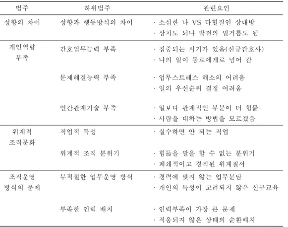 표 5. 참여자의 직장 내 괴롭힘 관련요인 범주 하위범주 관련요인 성향의 차이 성향과 행동방식의 차이 · 소심한 나 VS 다혈질인 상대방 · 상처도 되나 발전의 밑거름도 됨 개인역량 부족 간호업무능력 부족 · 집중되는 시기가 있음(신규간호사) · 나의 일이 동료에게로 넘어 감 문제해결능력 부족 · 업무스트레스 해소의 어려움 · 일의 우선순위 결정 어려움 인간관계기술 부족 · 일보다 관계적인 부분이 더 힘듦 · 사람을 대하는 방법을 모르겠음 위계적 조직문화