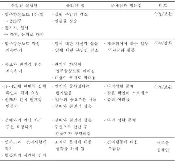 표 11. 참여자의 직장 내 괴롭힘 극복을 위한 수정된 실행안 적용 경험 수정된 실행안 좋았던 점 문제점과 힘든점 비고 · 업무향상노트 1건/일 → 2건/주 · 편지지, 엽서 → 쪽지, 문자로 대치 · 실행 부담감 감소· 실행률 상승 수정/보완 · 업무향상노트 작성 계속하기 · 일에 대한 자신감 상승 · 일에 대한 부담감 감소 · 계속되어야 하는 업무역량강화 활동 지속/강화 · 동료와 친밀감 형성 계속하기 · 관계의 향상이 업무향상으로 이어짐 · 대상이 