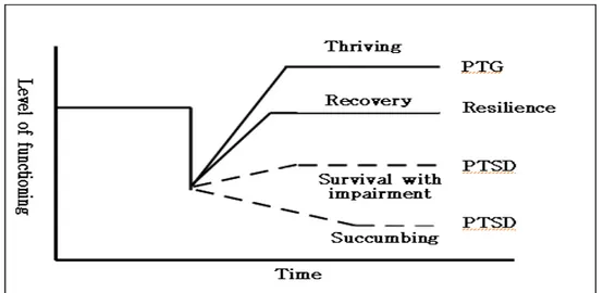 그림 1. 외상후 성장(Tedeschi &amp; Calhoun, 1996) 이상으로 본 바와 같이 외상후 스트레스는 회피하거나 억압한다고 해서 사라지는 것은 아니다