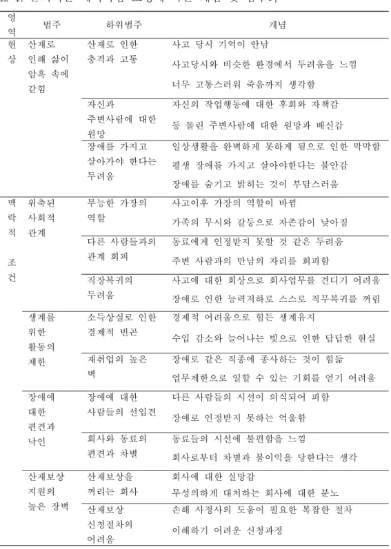표 1. 근거이론 패러다임 모형에 따른 개념 및 범주화 영 역 범주 하위범주 개념 현 상 산재로 인해 삶이 암흑 속에 갇힘 산재로 인한충격과 고통 사고 당시 기억이 안남 사고당시와 비슷한 환경에서 두려움을 느낌너무 고통스러워 죽음까지 생각함 자신과 주변사람에 대한 원망 자신의 작업행동에 대한 후회와 자책감 등 돌린 주변사람에 대한 원망과 배신감 장애를 가지고 살아가야 한다는 두려움 일상생활을 완벽하게 못하게 됨으로 인한 막막함평생 장애를 가지고 살아야한다