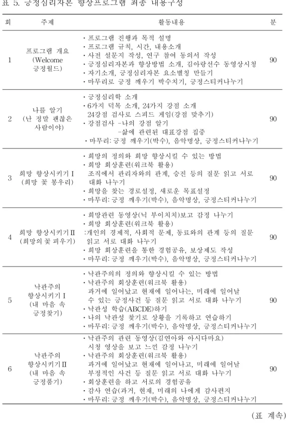 표 5. 긍정심리자본 향상프로그램 최종 내용구성 회 주제 활동내용 분 1 프로그램 개요(Welcome 긍정월드) ⋅프로그램 진행과 목적 설명 ⋅프로그램 규칙, 시간, 내용소개 ⋅사전 설문지 작성, 연구 참여 동의서 작성 ⋅긍정심리자본과 향상방법 소개, 김아랑선수 동영상시청 ⋅자기소개, 긍정심리자본 요소별칭 만들기 ⋅마무리로 긍정 깨우기 박수치기, 긍정스티커나누기 90 2 나를 알기 (난 정말 괜찮은 사람이야) ⋅긍정심리학 소개 ⋅6가지 덕목 소개, 24가
