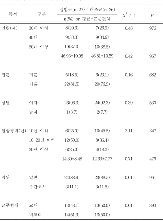 표 6. 대상자의 일반적 특성 및 동질성 검증 (N=53) 특성 구분 실험군(n=27) 대조군(n=26)   / t p n(%) or 평균±표준편차 연령(세) 30대 이하 8(29.6) 7(26.9) 0.48 .976 40대 9(33.3) 9(34.6) 50대 이상 10(37.0) 10(38.5) 46.93±10.08 46.81±10.59 0.42 .967 결혼 미혼 5(18.5) 6(23.1) 0.16 .682 기혼 22(81.5) 20(76.9) 