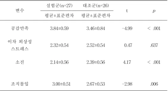 표 9. 실험군과 대조군의 전문직 삶의 질과 조직몰입 차이비교 (N=53) 변수 실험군(n=27) 대조군(n=26) t p 평균±표준편차 평균±표준편차 공감만족 3.84±0.59 3.46±0.84 -4.99 < .001 이차 외상성 스트레스 2.32±0.54 2.52±0.54 0.47 .637 소진 2.14±0.56 2.39±0.56 4.17 < .001 조직몰입 3.00±0.51 2.67±0.53 -2.98 .006 3) 프로그램의 경험보고서