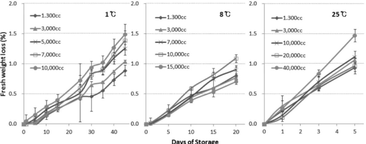 Fig. 1. Changes of fresh weight of Pleurotus ferulae packaged with several non-perforated breathable films and stored at 1 o C, 8 o C, and 25 o C