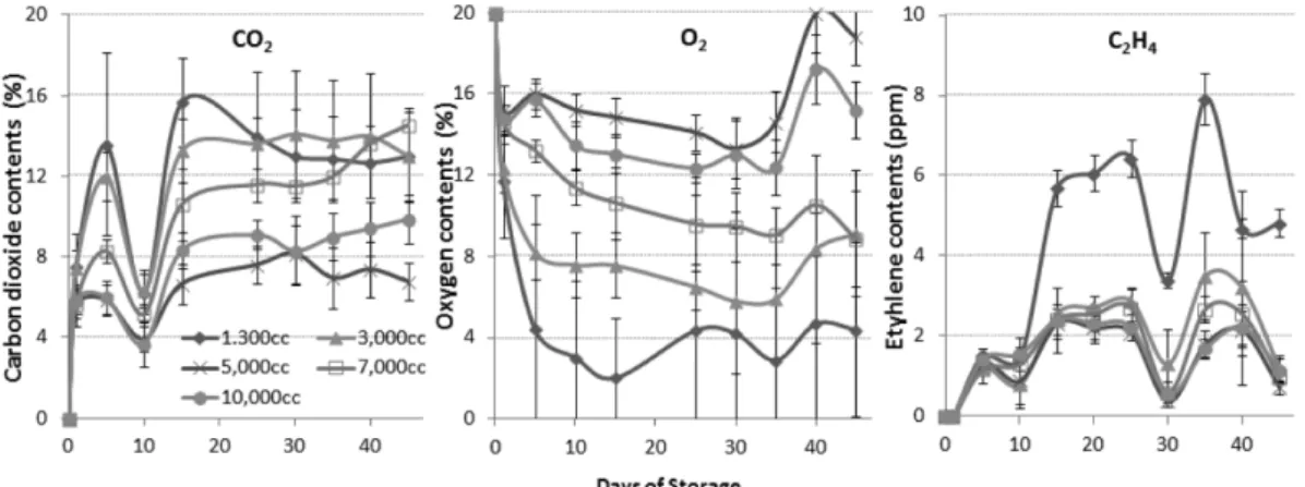 Fig. 2. Changes of CO 2 , O 2 , and C 2 H 4  of Pleurotus ferulae packaged with several non-perforated breathable films (1,300 cc, 3.000, 5.000, 7.000, 10.000 cc/m 2 · day · atm)  in  1 o C storage