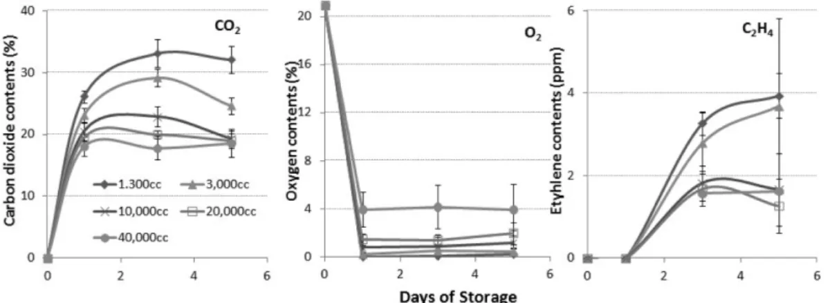 Fig. 3. Changes of CO 2 , O 2 , and C 2 H 4  of Pleurotus ferulae packaged with several non-perforated breathable films (1,300 cc, 3.000, 7.000, 10.000, 15.000 cc/m 2 · day · atm)  in  8 o C