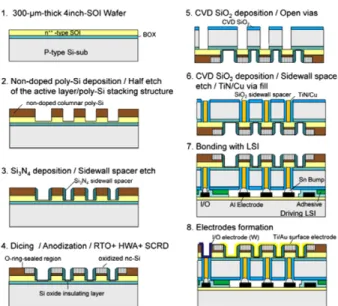 Figure 3과 같이, TSV는 CIS(CMOS Image Sensor) 뿐만 아니라, Memory/Logic 소자, 센서, RF 소자 등으로 그 적 용 범위를 넓혀갈 것으로 기대 된다
