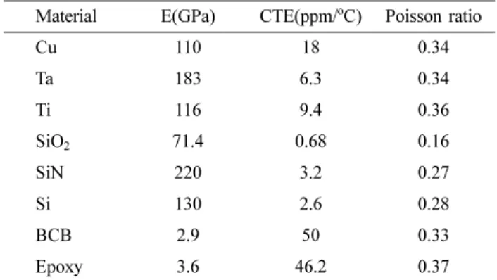 Table 2. Temperature-dependent and plastic properties of Cu 19)