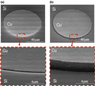 Fig. 12. Effect of thermal cycling on Cu-filled TSV (a) as fabricated, (b) after 3 cycles between 25 o C and 425 o C