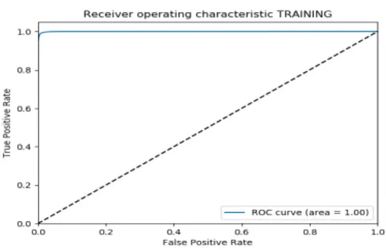 Fig.  11은 분석결과를 오탐지율/탐지율 관점에서 분석 하는 ROC(Receiver  Operating  Characteristic)  curve를 나타 낸다