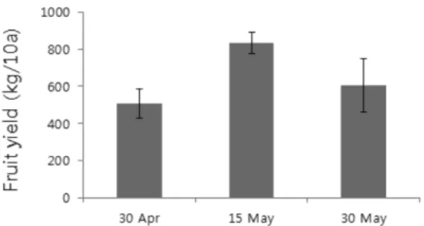Table 1. Plant growth in okra as affected by sowing time z . Planting date Plant height (cm) Stem length(cm) Plant diameter(cm) No