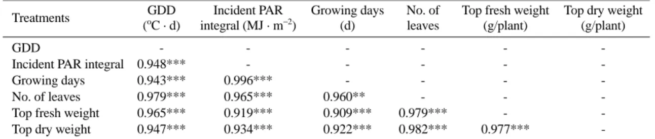 Table 3. Partial correlation between growth of Chinese cabbage and climatic variables.