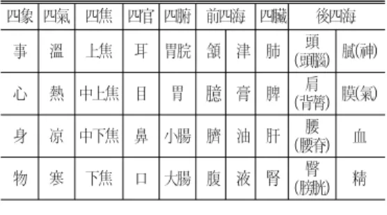Table 2. Classification of materials( 物質 ) and Sadang( 四黨 ) 四象 四氣 四焦 四官 四腑 前四海 四臟 後四海 事 溫 上焦 耳 胃脘 頷 津 肺 頭 ( 頭腦 ) 膩 神 ( ) 心 熱 中上焦 目 胃 臆 膏 脾 肩 ( 背膂 ) 膜 氣 ( ) 身 凉 中下焦 鼻 小腸 臍 油 肝 腰 ( 腰脊 ) 血 物 寒 下焦 口 大腸 腹 液 腎 臀 ( 膀胱 ) 精