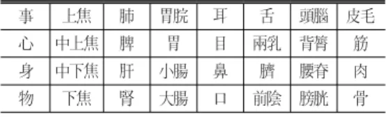 Table 1. Classification of Sadang( 四黨 ) 事 上焦 肺 胃脘 耳 舌 頭腦 皮毛 心 中上焦 脾 胃 目 兩乳 背膂 筋 身 中下焦 肝 小腸 鼻 臍 腰脊 肉 物 下焦 腎 大腸 口 前陰 膀胱 骨