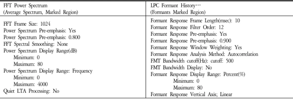 Table  3.  Analysis  setting  in  FFT  power  Spectrum  and  LPC  Formant  History FFT  Power  Spectrum