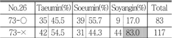 Table 14. Response to the QSCC Ⅱ No.73 No.26 Taeumin(%) Soeumin(%) Soyangin(%) Total 73-○ 35 45.5 39 55.7 9 17.0 83 73-× 42 54.5 31 44.3 44 83.0 117