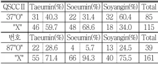 Table 17. Response to the New Questionnaire No.7 No.7 Taeumin(%) Soeumin(%)Soyangin(%) Total 7-① 26 24.8 3 6.8 19 38.0 48 7-② 14 13.3 3 6.8 11 22.0 28 7-③ 24 22.9 9 20.5 12 24.0 45 7-④ 38 36.2 29 65.9 7 14.0 74 No response 3 2.9 0 0 1 2.0 4 대인관계에서 당신은 다음 중