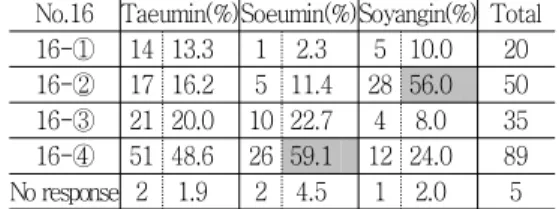 Table 18. Response to the New Questionnaire No.16 No.16 Taeumin(%)Soeumin(%)Soyangin(%) Total 16-① 14 13.3 1 2.3 5 10.0 20 16-② 17 16.2 5 11.4 28 56.0 50 16-③ 21 20.0 10 22.7 4 8.0 35 16-④ 51 48.6 26 59.1 12 24.0 89 No response 2 1.9 2 4.5 1 2.0 5 사람을 설득 하