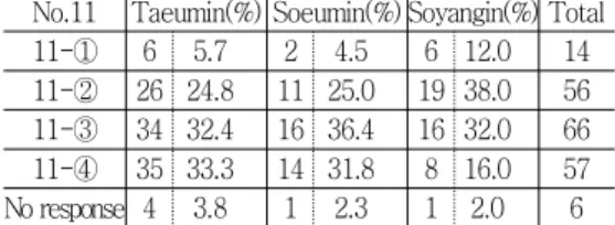 Table 20. Response to the New Questionnaire No.11 No.11 Taeumin(%) Soeumin(%) Soyangin(%) Total 11-① 6 5.7 2 4.5 6 12.0 14 11-② 26 24.8 11 25.0 19 38.0 56 11-③ 34 32.4 16 36.4 16 32.0 66 11-④ 35 33.3 14 31.8 8 16.0 57 No response 4 3.8 1 2.3 1 2.0 6 아는 사람은