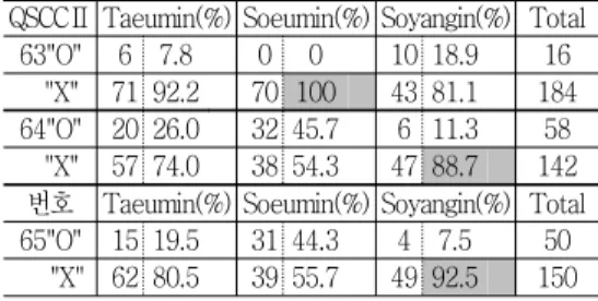 Table 21. Response to the QSCC Ⅱ No.63,64,65 21 QSCCⅡ Taeumin(%) Soeumin(%) Soyangin(%) Total