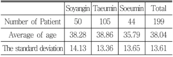 Table 2-2. The Comparison of Age (2) Soyangin Taeumin Soeumin Total Number of Patient 50 105 44 199
